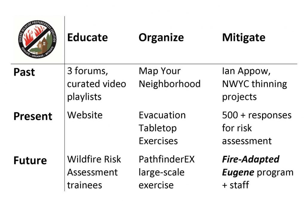 The City Council will hold a work session on Wildfire Preparedness on Monday, May 24 at 5:30 p.m.