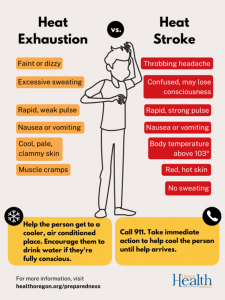 This graphic lists warning signs of heat exhaustion and heat stroke, lists first responder treatments. In cases of heat stroke, call 911.