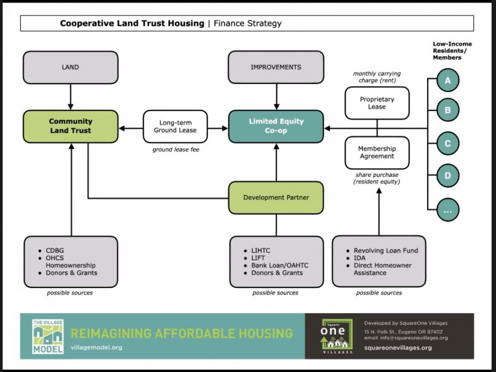 Dan Bryant described the 'Village Model' for developing affordable housing.