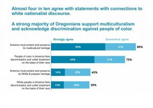 While recent polls showed troubling trends, a majority of Oregonians support a multiracial, multicultural democracy.