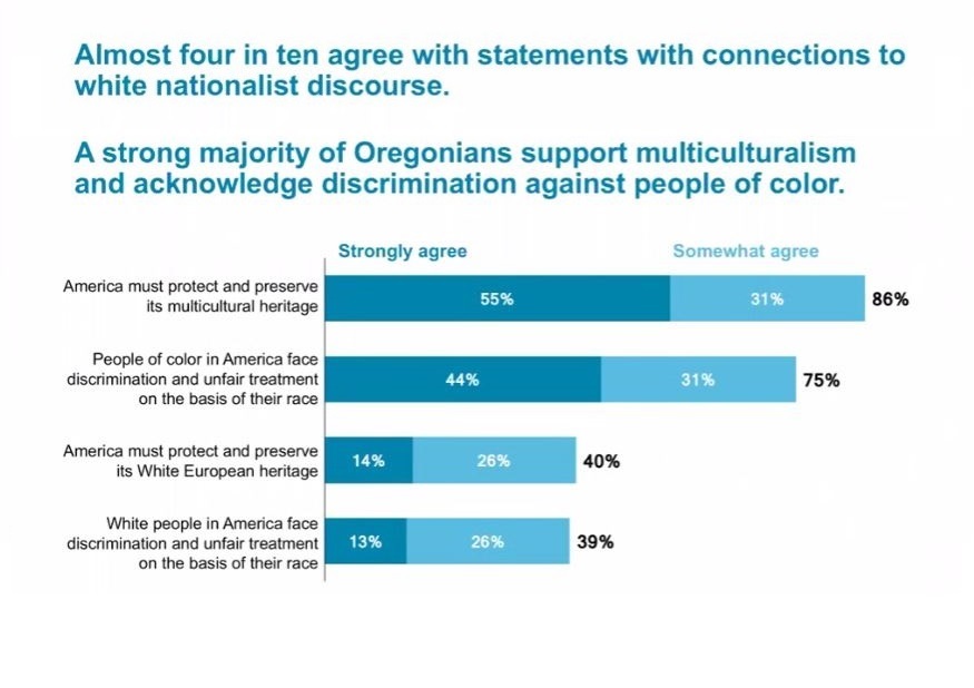 Oregon Targeted By White Supremacists Poll Shows Majority Favor Multiracial Democracy Whole