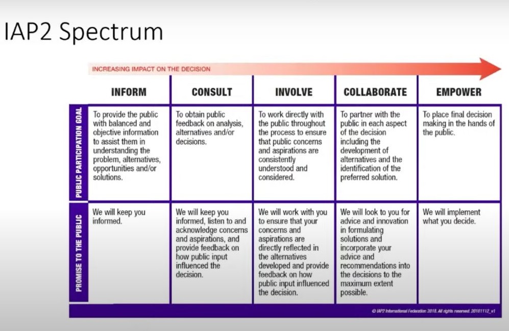 LTD presented a five-level public participation model. The "inform" and "consult" levels will be used on an upcoming project.